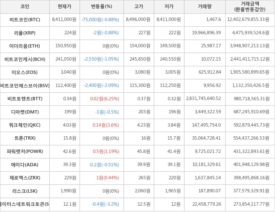 비트코인, 리플, 이더리움, 비트코인캐시, 이오스, 비트코인에스브이, 비트토렌트, 디마켓, 쿼크체인, 트론, 파워렛저, 에이다, 제로엑스, 리스크, 스테이터스네트워크토큰