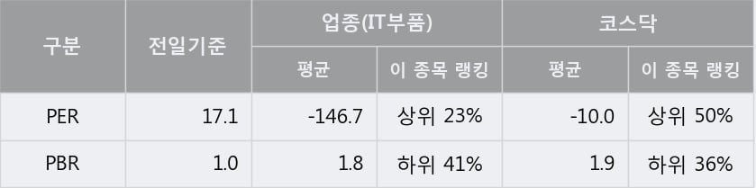 '에스맥' 10% 이상 상승, 단기·중기 이평선 정배열로 상승세