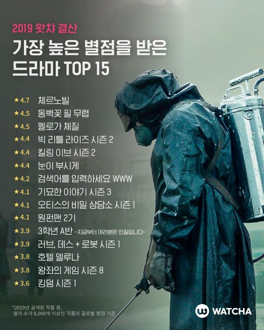 왓챠의 2019 드라마 TOP15. /사진제공=왓챠