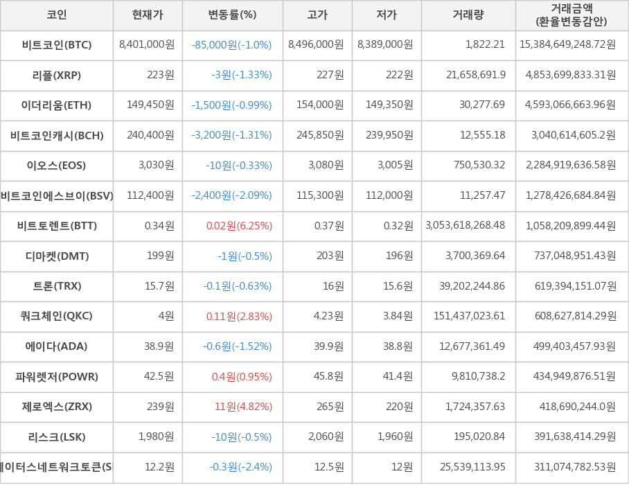 비트코인, 리플, 이더리움, 비트코인캐시, 이오스, 비트코인에스브이, 비트토렌트, 디마켓, 트론, 쿼크체인, 에이다, 파워렛저, 제로엑스, 리스크, 스테이터스네트워크토큰