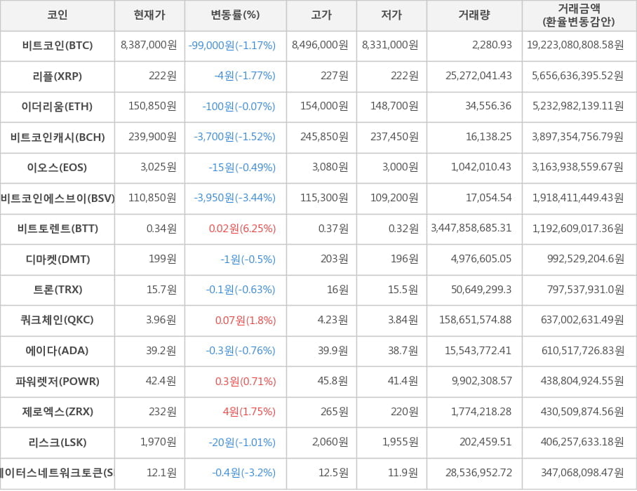 비트코인, 리플, 이더리움, 비트코인캐시, 이오스, 비트코인에스브이, 비트토렌트, 디마켓, 트론, 쿼크체인, 에이다, 파워렛저, 제로엑스, 리스크, 스테이터스네트워크토큰