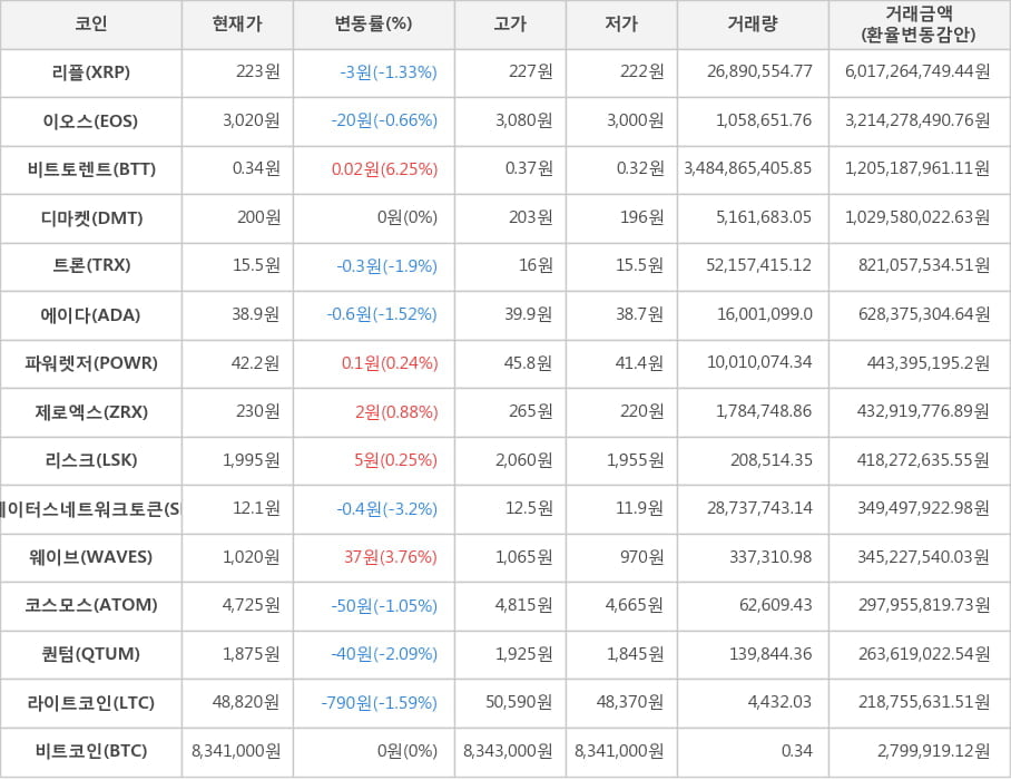 비트코인, 리플, 이오스, 비트토렌트, 디마켓, 트론, 에이다, 파워렛저, 제로엑스, 리스크, 스테이터스네트워크토큰, 웨이브, 코스모스, 퀀텀, 라이트코인