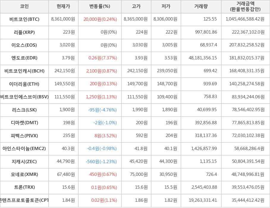 비트코인, 리플, 이오스, 엔도르, 비트코인캐시, 이더리움, 비트코인에스브이, 리스크, 디마켓, 피벡스, 아인스타이늄, 지캐시, 모네로, 트론, 콘텐츠프로토콜토큰