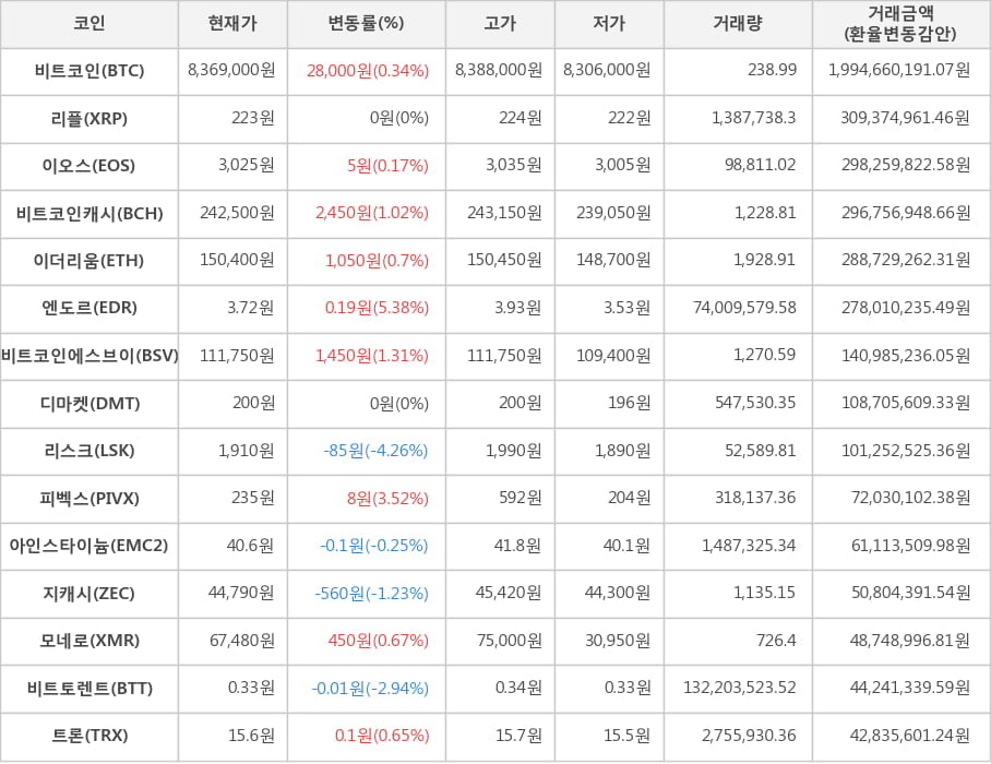 비트코인, 리플, 이오스, 비트코인캐시, 이더리움, 엔도르, 비트코인에스브이, 디마켓, 리스크, 피벡스, 아인스타이늄, 지캐시, 모네로, 비트토렌트, 트론