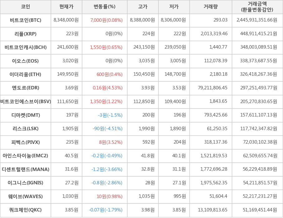 비트코인, 리플, 비트코인캐시, 이오스, 이더리움, 엔도르, 비트코인에스브이, 디마켓, 리스크, 피벡스, 아인스타이늄, 디센트럴랜드, 이그니스, 웨이브, 쿼크체인