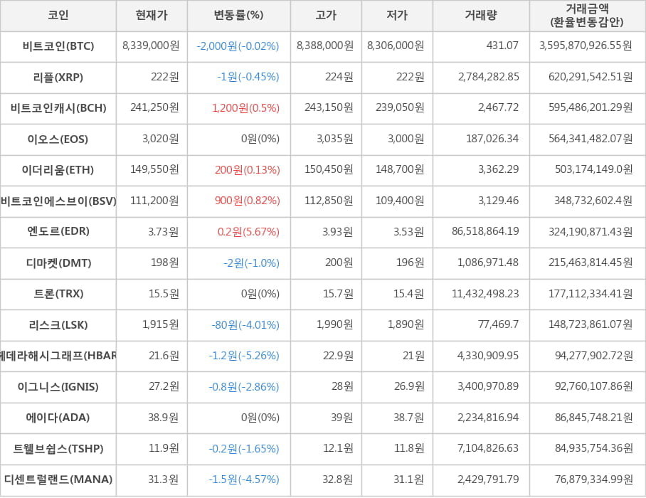 비트코인, 리플, 비트코인캐시, 이오스, 이더리움, 비트코인에스브이, 엔도르, 디마켓, 트론, 리스크, 헤데라해시그래프, 이그니스, 에이다, 트웰브쉽스, 디센트럴랜드