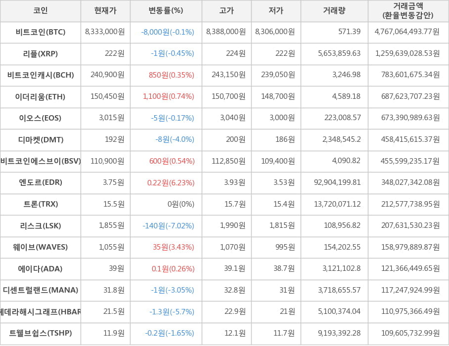 비트코인, 리플, 비트코인캐시, 이더리움, 이오스, 디마켓, 비트코인에스브이, 엔도르, 트론, 리스크, 웨이브, 에이다, 디센트럴랜드, 헤데라해시그래프, 트웰브쉽스