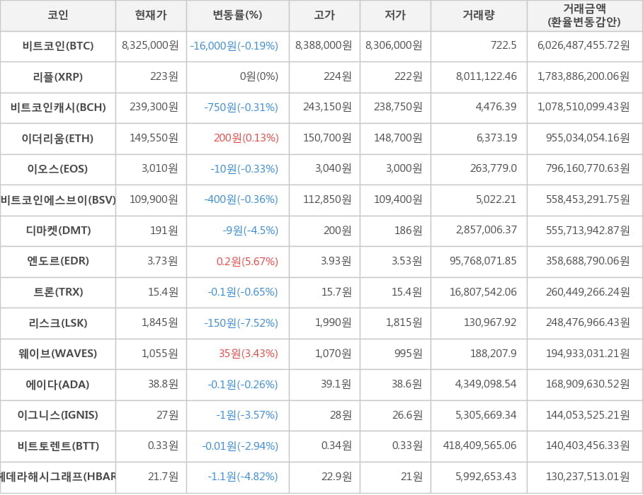 비트코인, 리플, 비트코인캐시, 이더리움, 이오스, 비트코인에스브이, 디마켓, 엔도르, 트론, 리스크, 웨이브, 에이다, 이그니스, 비트토렌트, 헤데라해시그래프