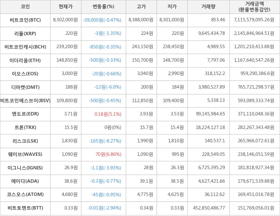 비트코인, 리플, 비트코인캐시, 이더리움, 이오스, 디마켓, 비트코인에스브이, 엔도르, 트론, 리스크, 웨이브, 이그니스, 에이다, 코스모스, 비트토렌트