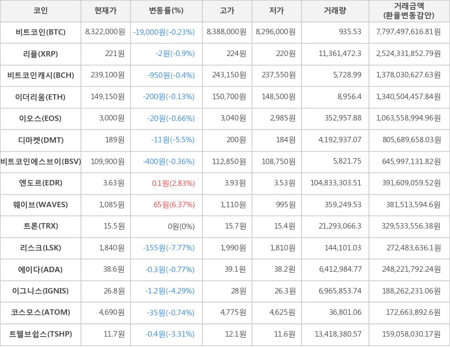 비트코인, 리플, 비트코인캐시, 이더리움, 이오스, 디마켓, 비트코인에스브이, 엔도르, 웨이브, 트론, 리스크, 에이다, 이그니스, 코스모스, 트웰브쉽스