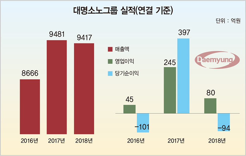 ‘리조트 1위’ 대명, ‘소노’로 이름 바꾸고 세계 시장 나간다