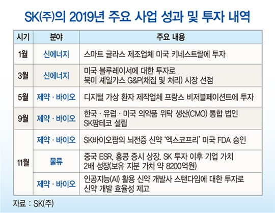 SK(주) 장동현, ‘투자형 지주회사’ 모델 확립