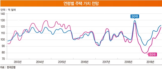 50대 누르고 주택 시장 ‘큰손’으로 떠오른 30대