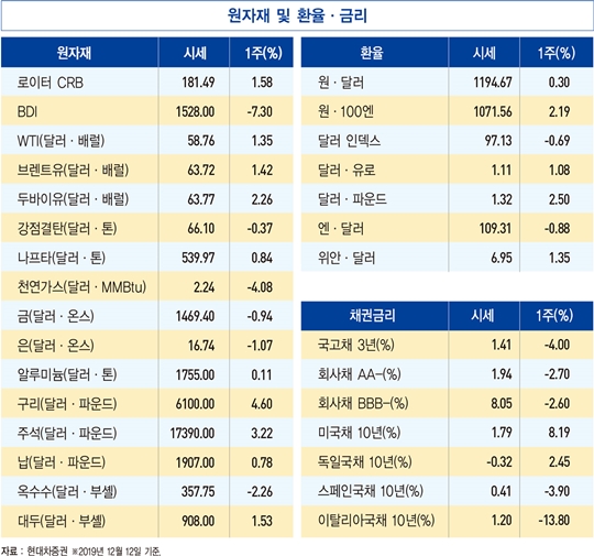 미·중 무역협상 급물살…뉴욕 증시 사상 최고치 경신