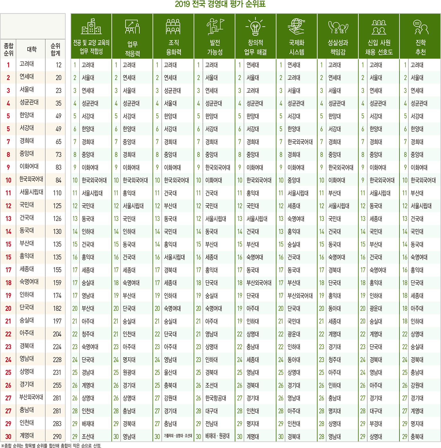 [2019 전국 경영대 랭킹] 적수 없는 ‘고려대 경영’…12년 연속 300대 기업 평가 1위