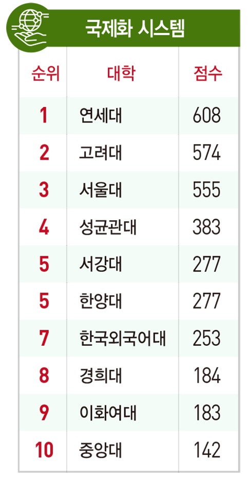 [2019 전국 경영대 랭킹] 항목별 최다 1위 ‘고려대’…지난해 놓친 ‘발전 가능성’도 선두 탈환