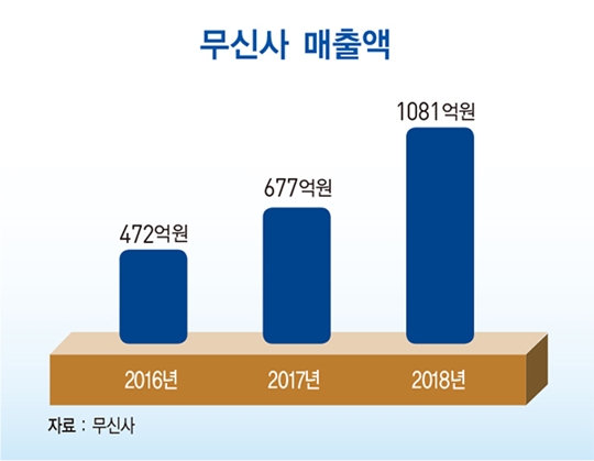 무신사 조만호, 신발 사진 커뮤니티 몸값 2조원대 ‘유니콘’으로