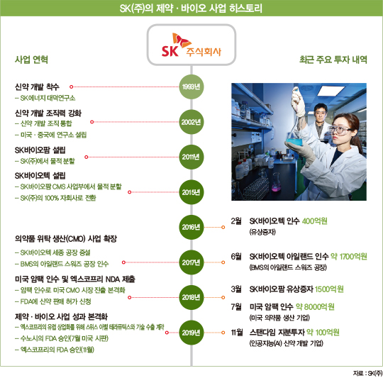반도체 이어 신약 ‘잭팟’…차세대 성장 엔진 완성한 SK그룹