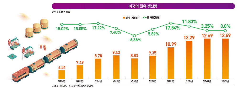 미국 셰일 혁명의 불꽃, 사그라지는 이유는