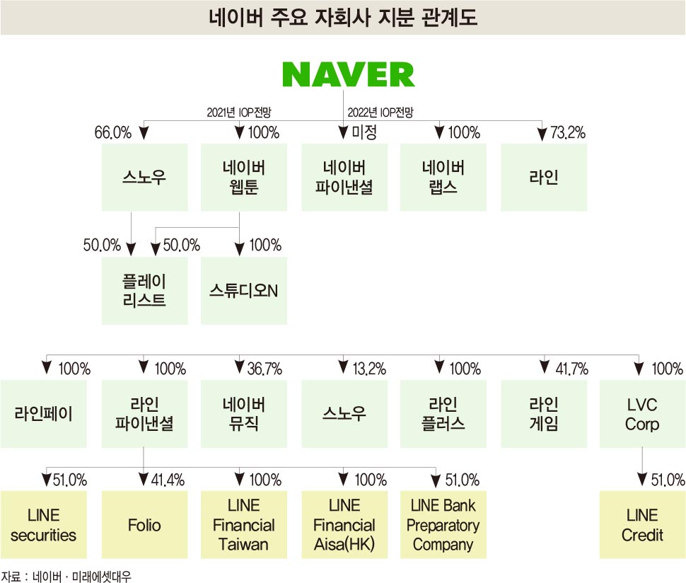 한 눈에 보는 네이버 카카오