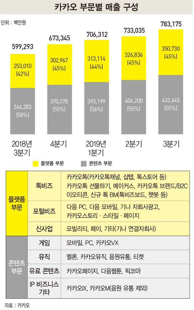 한 눈에 보는 네이버 카카오