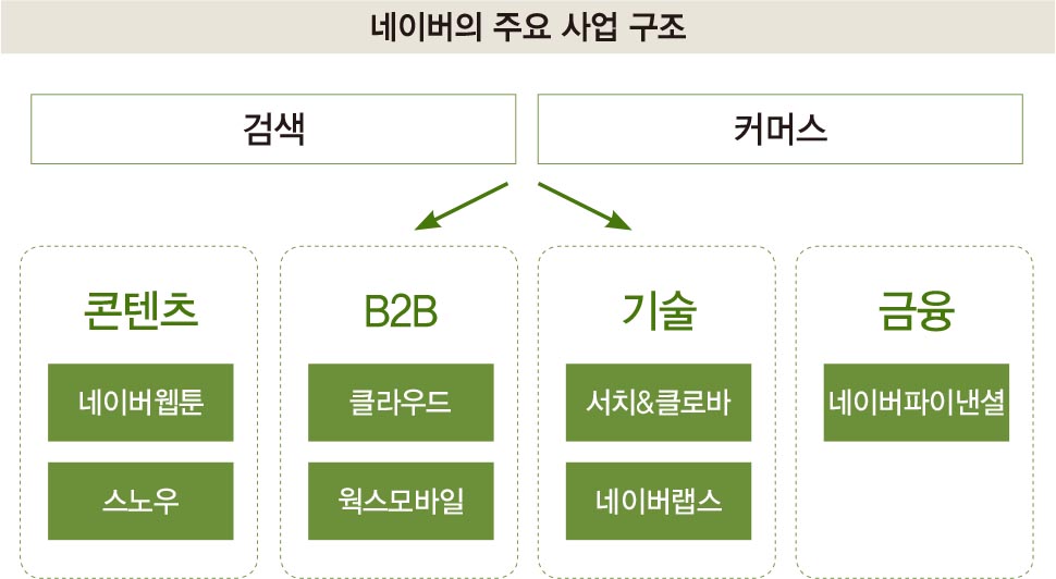 한 눈에 보는 네이버 카카오