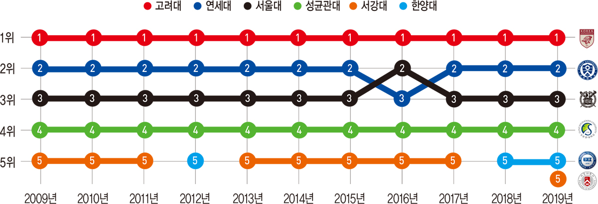 [2019 전국 경영대 랭킹] 적수 없는 ‘고려대 경영’…12년 연속 300대 기업 평가 1위