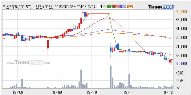 '두산2우B' 5% 이상 상승, 주가 20일 이평선 상회, 단기·중기 이평선 역배열