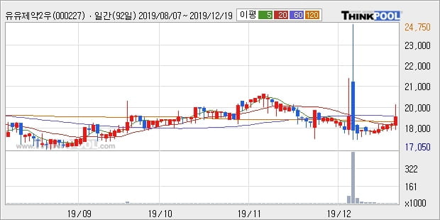 유유제약2우B, 전일대비 5.12% 올라... 이 시각 6950주 거래