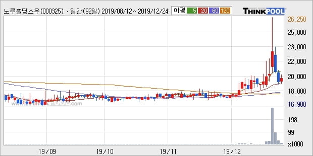 노루홀딩스우, 전일대비 6.02% 상승... 최근 주가 상승흐름 유지