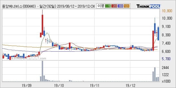 중앙에너비스, 전일대비 14.48% 상승... 이 시각 52만1431주 거래