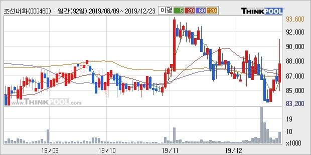 조선내화, 전일대비 +5.12% 장중 반등세... 이 시각 거래량 1만1689주