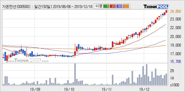 '가온전선' 52주 신고가 경신, 단기·중기 이평선 정배열로 상승세