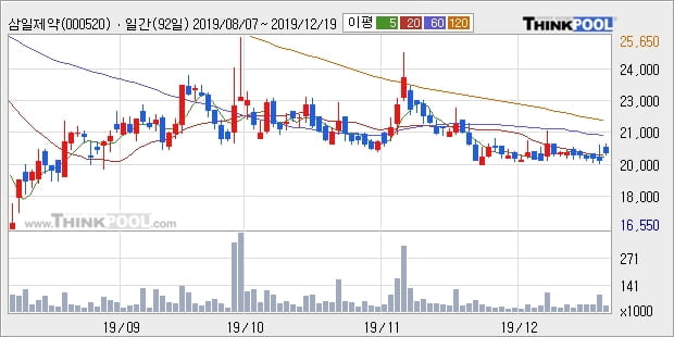 삼일제약, 전일대비 6.06% 상승중... 이 시각 거래량 10만9276주