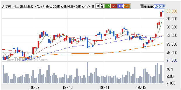 SK하이닉스, 전일대비 5.19% 상승... 외국인 기관 동시 순매수 중