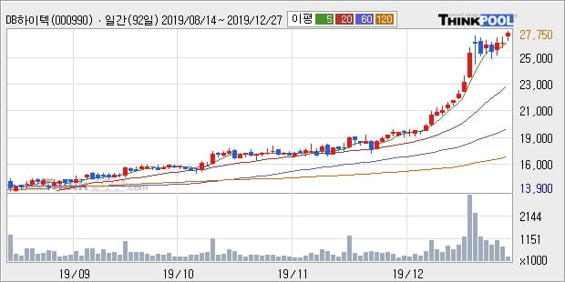 DB하이텍, 전일대비 5.25% 상승중... 이 시각 거래량 24만7835주