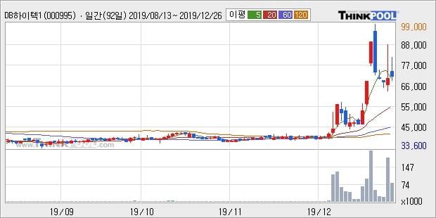 DB하이텍1우, 상승출발 후 현재 +21.92%... 이 시각 1만9878주 거래