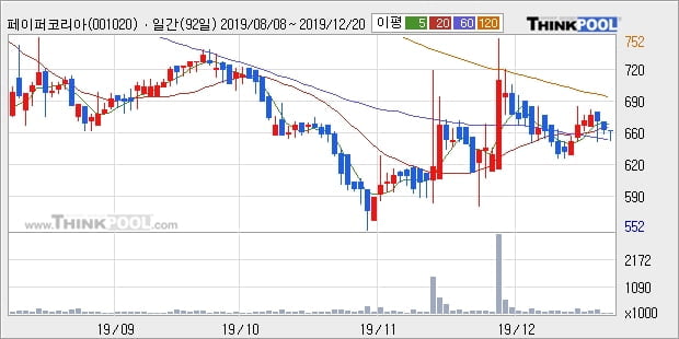 페이퍼코리아, 장시작 후 꾸준히 올라 +5.75%... 외국인 13,950주 순매수