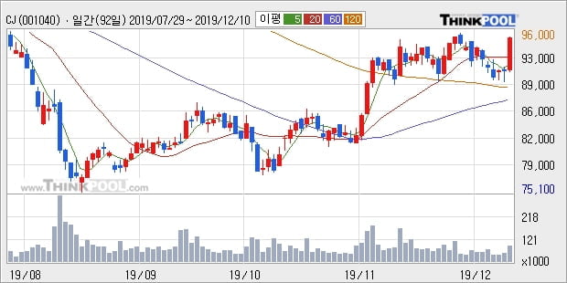 CJ, 전일대비 5.07% 상승... 최근 단기 조정 후 반등