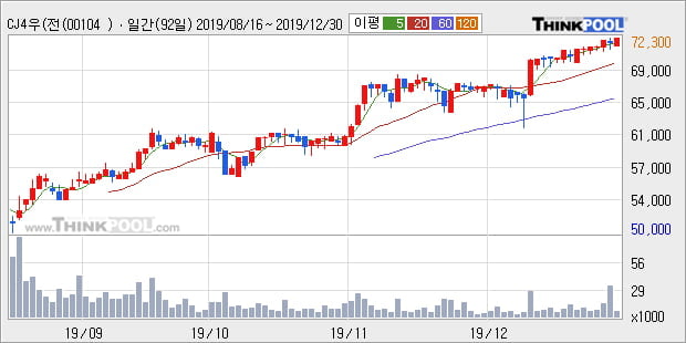 CJ4우(전환), 상승흐름 전일대비 +5.2%... 최근 단기 조정 후 반등