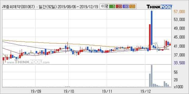 JW중외제약2우B, 장시작 후 꾸준히 올라 +6.33%... 최근 단기 조정 후 반등