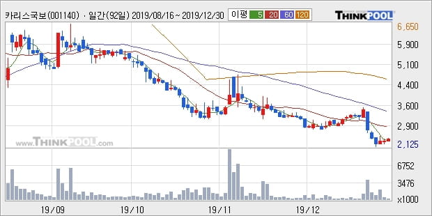 '카리스국보' 5% 이상 상승, 주가 5일 이평선 상회, 단기·중기 이평선 역배열