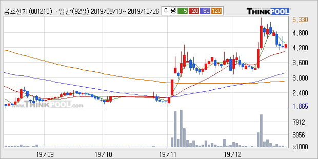 금호전기, 전일대비 +5.13% 장중 반등세... 외국인 21,475주 순매수