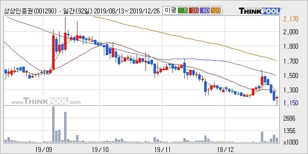 상상인증권, 상승흐름 전일대비 +5.6%... 외국인 -1,634주 순매도