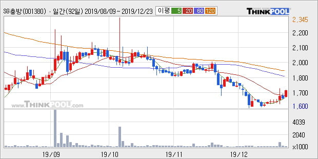 SG충방, 장시작 후 꾸준히 올라 +5.76%... 이 시각 거래량 47만3815주