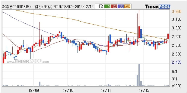 SK증권우, 장시작 후 꾸준히 올라 +6.13%... 최근 주가 상승흐름 유지