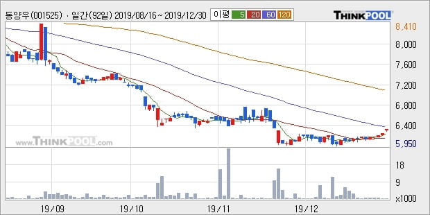 동양우, 전일대비 6.14% 상승중... 최근 주가 반등 흐름