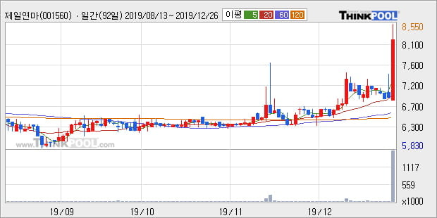 제일연마, 주가 반등 현재는 +8.79%... 최근 주가 상승흐름 유지