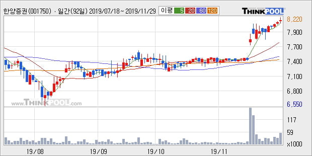 '한양증권' 52주 신고가 경신, 단기·중기 이평선 정배열로 상승세