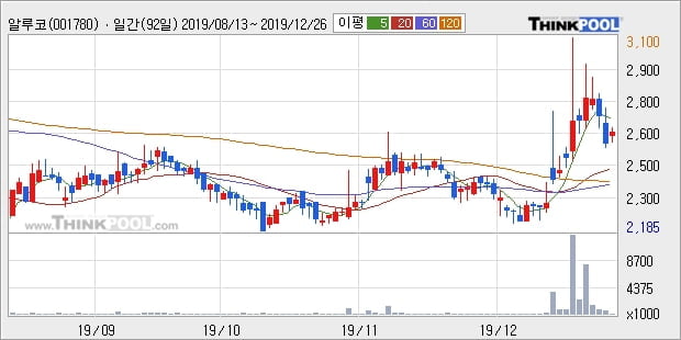 알루코, 상승중 전일대비 +5.18%... 최근 주가 상승흐름 유지